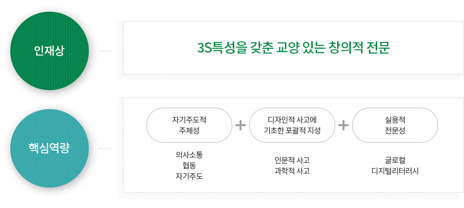 핵심역량별 교양교과목 목록 이미지로, 자세한 설명은 아래를 참고하세요.