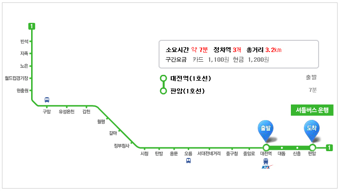 소요시간 약 7분, 정차역 3개, 총거리 3.2km, 구간요금 : 카드 1,100원 현금 1,200원 대전역에서 출발하여 대동역, 신흥역을 지나 판암역에 도착, 판암역에서 셔틀버스를 운행합니다.