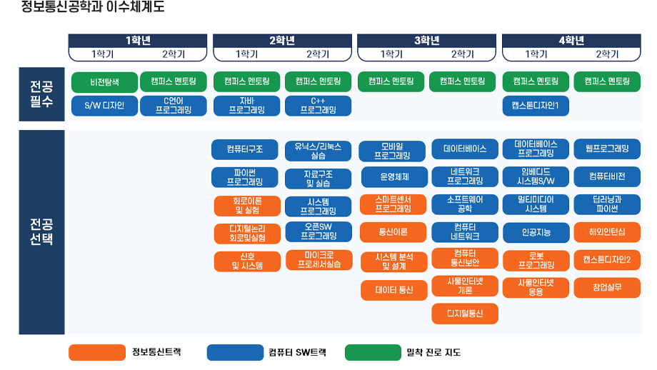 정보통신공학과 이수체계도