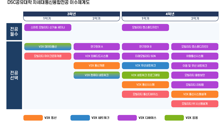 DSC공유대학 차세대통신융합전공 이수체계도