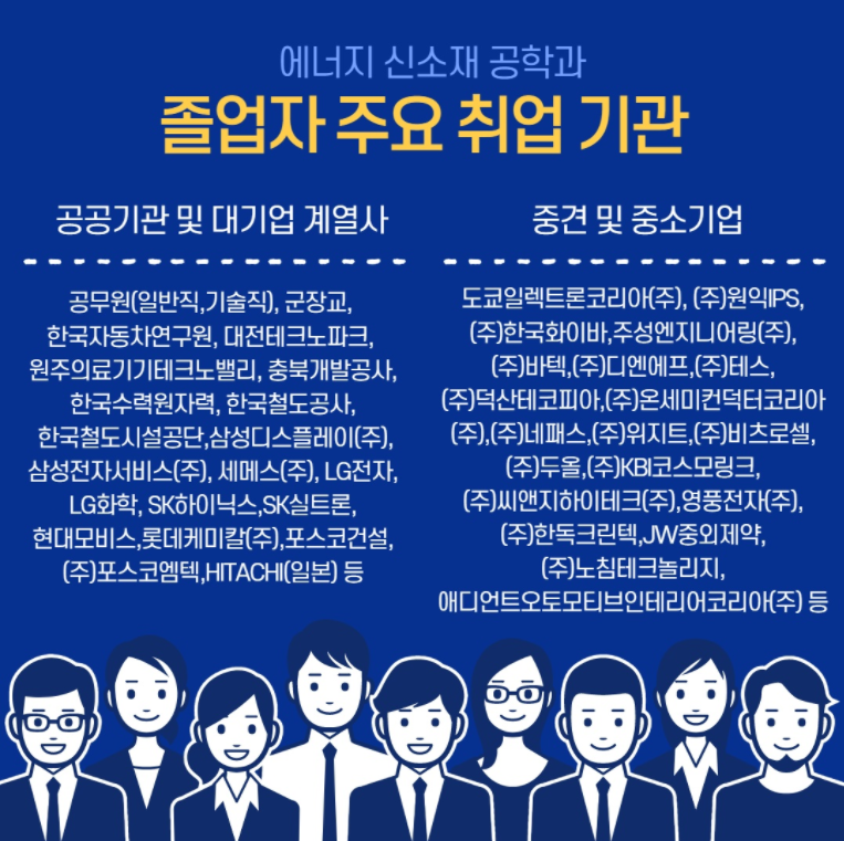 에너지신소재공학과 졸업자 주요 위업기관, 공공기관 및 대기업 계열사 : 공무원(일반직, 기술직), 군장교, 한국자동차연구원, 대전테크노파크, 원주의료기기테크노밸리,충북개발공사, 한국수력원자력, 한국철도공사, 한국철도시설공단, 삼성디스플레이(주), 삼성전자서비스(주), 세메스(주), LG 전자, LG화학, SK하이닉스, SK실트론,현대모비스, 롯데케미칼(주), 포스코건설, (주)포스코엠텍, HITACHI(일본) 등 / 중견 및 소기업 : 도쿄일렉트론코리아(주),(주) 원익IPS,(주)한국화이바, 주성엔지니어링(주), (주)바텍, (주)온세미컨덕코리아(주),(주)네페스,(주) 위지트,(주)비츠로셀,(주)두올, (주)KBI코스모링크,(주)씨앤지하이테크, (주) 영풍전자,(주)한독크린텍,JW중외제약,(주)노침테크놀리지 ,에디언트오토모티브인테리어코리아(주) 등