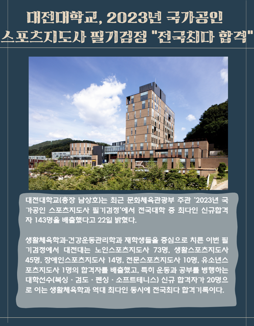 대전대학교, 2023년 국가공인 스포츠지도사 필기검정 “전국최다 합격”