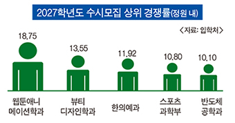 2027학년도 수시모집 평균 경쟁률 6.90대 1