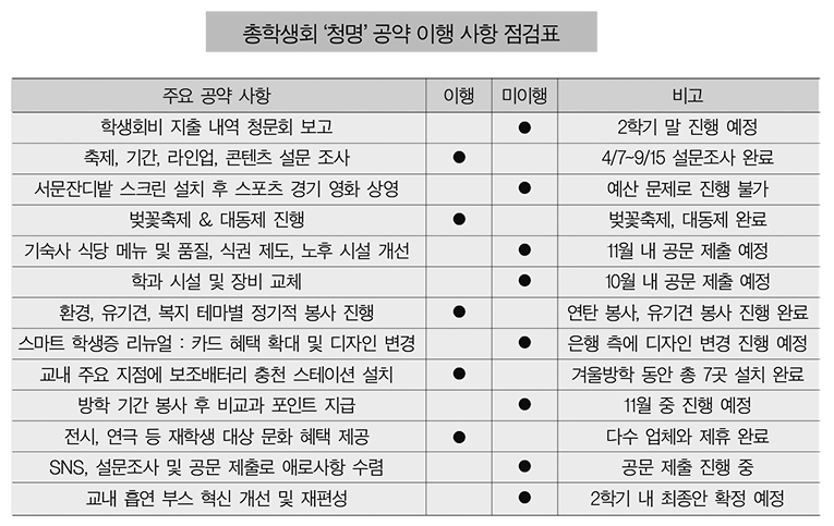 총학생회 공약 이행 사항 중간점검, 맑은 ‘청명’으로 우리는 하나가 되었나?