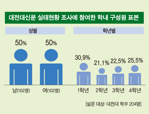 [대전대신문 창간45주년 기념]설문조사: 대학신문의 현황, 대전대신문은 안녕하신가요?