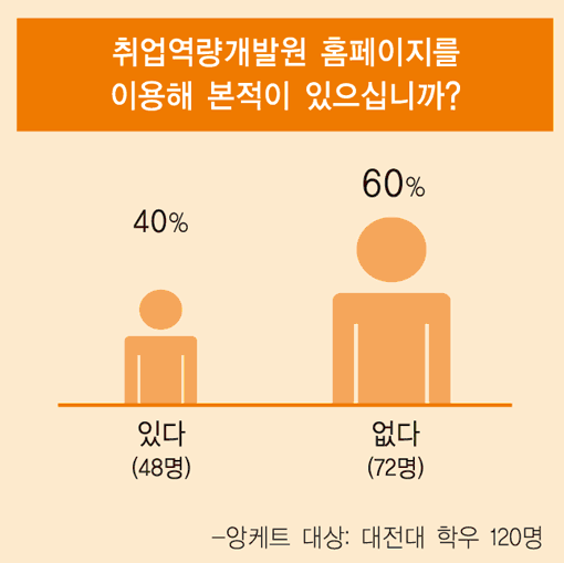 [혜화인 앙케트]재학생 취업역량개발원 홈페이지 이용률 조사